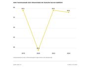 ADAC Tourismusstudie 2025